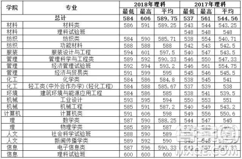 2020年高考多少分可以上东华大学 2020高考各省多少分可以上东华大学 2020年高考多少分可以上东华大学 2020高考各省多少分可以上东华大学