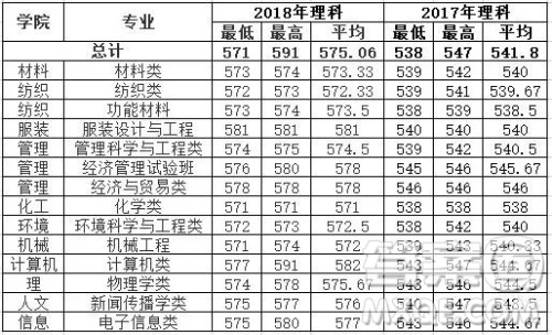 2020年高考多少分可以上东华大学 2020高考各省多少分可以上东华大学 2020年高考多少分可以上东华大学 2020高考各省多少分可以上东华大学