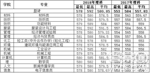2020年高考多少分可以上东华大学 2020高考各省多少分可以上东华大学