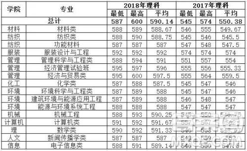 2020年高考多少分可以上东华大学 2020高考各省多少分可以上东华大学 2020年高考多少分可以上东华大学 2020高考各省多少分可以上东华大学