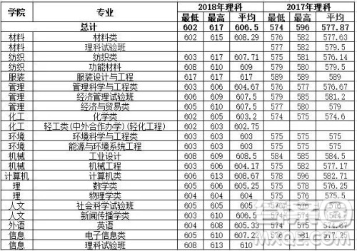 2020年高考多少分可以上东华大学 2020高考各省多少分可以上东华大学 2020年高考多少分可以上东华大学 2020高考各省多少分可以上东华大学
