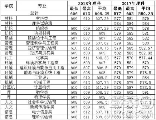 2020年高考多少分可以上东华大学 2020高考各省多少分可以上东华大学 2020年高考多少分可以上东华大学 2020高考各省多少分可以上东华大学
