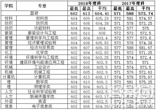 2020年高考多少分可以上东华大学 2020高考各省多少分可以上东华大学 2020年高考多少分可以上东华大学 2020高考各省多少分可以上东华大学