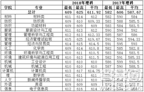 2020年高考多少分可以上东华大学 2020高考各省多少分可以上东华大学 2020年高考多少分可以上东华大学 2020高考各省多少分可以上东华大学