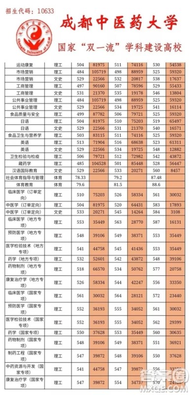 2020四川高考多少分可以上成都中医药大学