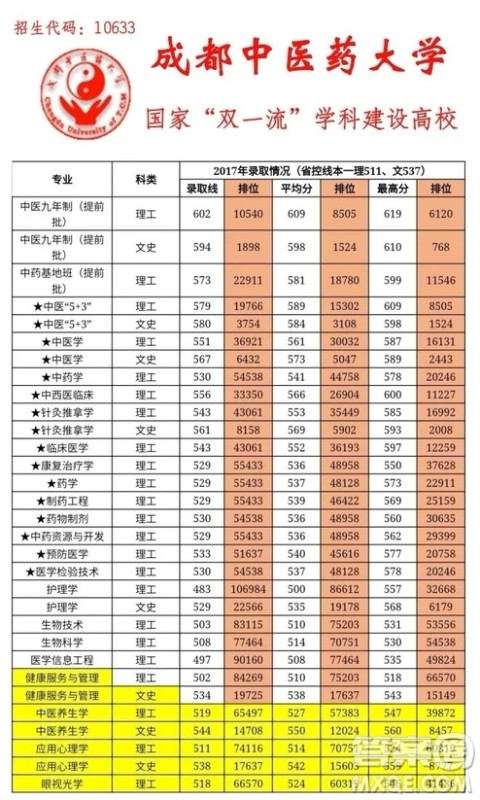 2020四川高考多少分可以上成都中医药大学