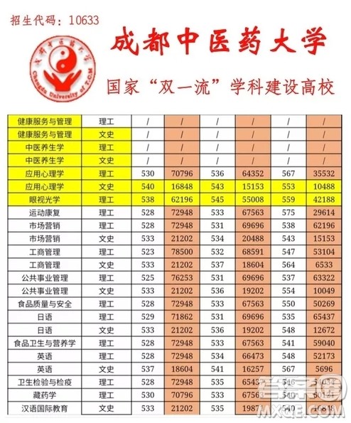 2020四川高考多少分可以上成都中医药大学 2020四川高考多少分可以上成都中医药大学