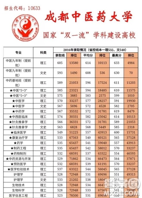 2020四川高考多少分可以上成都中医药大学