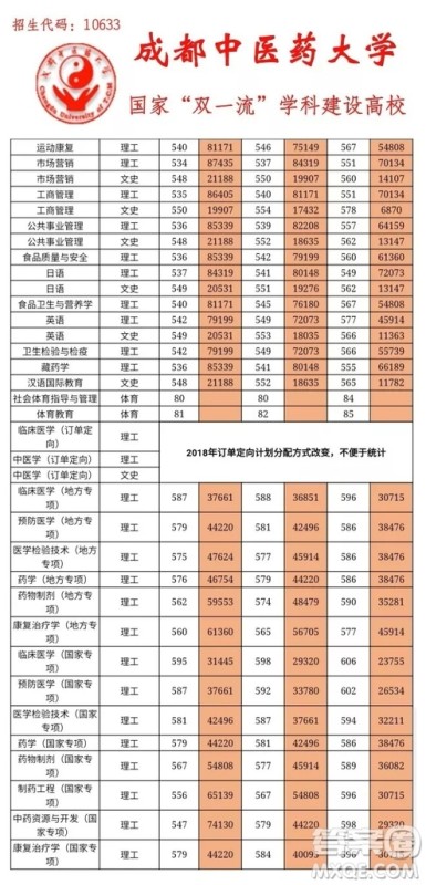 2020四川高考多少分可以上成都中医药大学