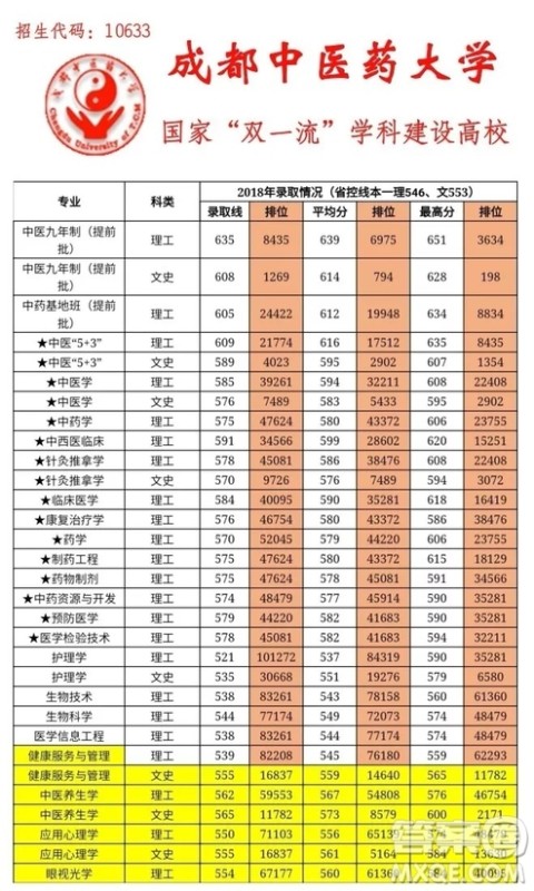 2020四川高考多少分可以上成都中医药大学