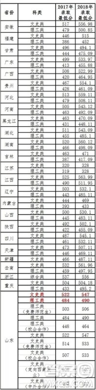 2020高考多少分可以上临沂大学 2020年高考多少分能上临沂大学 2020高考多少分可以上临沂大学 2020年高考多少分能上临沂大学