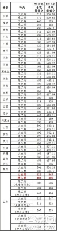 2020高考多少分可以上临沂大学 2020年高考多少分能上临沂大学