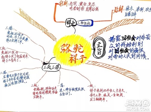 骆驼祥子思维导图高清大全 骆驼祥子思维导图初中内容手绘 骆驼祥子思维导图高清大全 骆驼祥子思维导图初中内容手绘