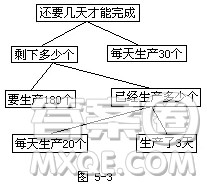 某车间要生产180个机器零件,已经工作了3天,平均每天生产20个。剩下的如果每天生产30个,还需要几天才能完成? 某车间要生产180个机器零件,已经工作了3天,平均每天生产20个。剩下的如果每天生产30个,还需要几天才能完成?