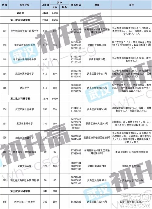 武汉市武昌区各大高中录取分数线是多少  湖北省武汉市武昌区高中排名