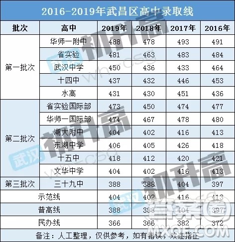 武汉市武昌区各大高中录取分数线是多少  湖北省武汉市武昌区高中排名