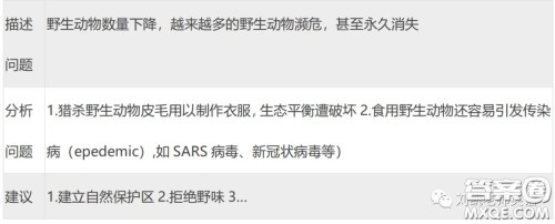 拒绝野味保护野生动物英语作文 保护野生动物拒绝野味英语作文 拒绝野味保护野生动物英语作文 保护野生动物拒绝野味英语作文