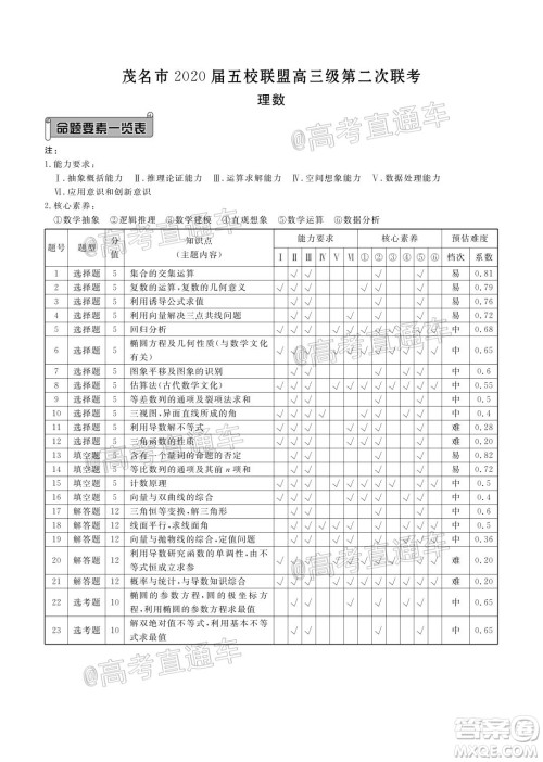 茂名市2020届五校联盟高三级第二次联考理科数学试题及答案