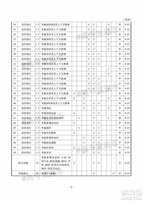 茂名市2020届五校联盟高三级第二次联考英语试题及答案 茂名市2020届五校联盟高三级第二次联考英语试题及答案