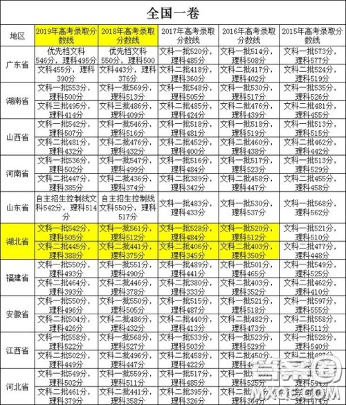 2020湖北高考350分到400分可以报考哪些学校 2020湖北高考350分到400分能报考哪些学校 2020湖北高考350分到400分可以报考哪些学校 2020湖北高考350分到400分能报考哪些学校