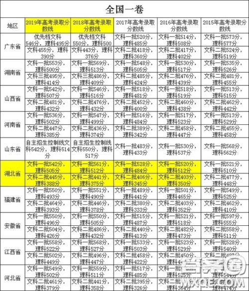 2020湖北高考350分到400分可以报考哪些学校 2020湖北高考350分到400分能报考哪些学校