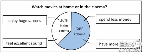 学生喜欢在家还是在电影院看电影英语作文 关于学生喜欢在家还是在电影院看电影的英语作文