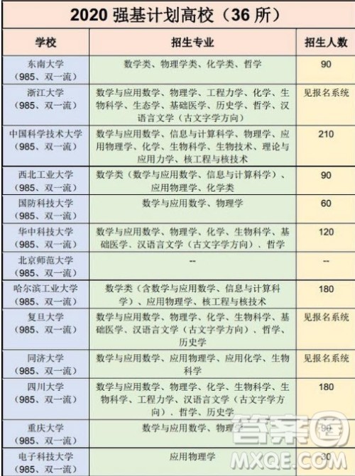 2020强基计划36所一流大学名单有哪些