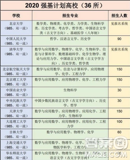 2020强基计划36所一流大学名单有哪些