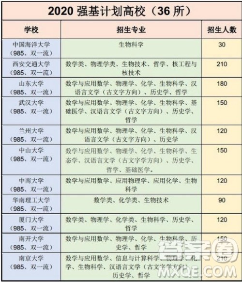 2020强基计划36所一流大学名单有哪些