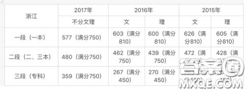 2020山东新高考分数线会比去年低吗 2020山东新高考分数线会不会降低