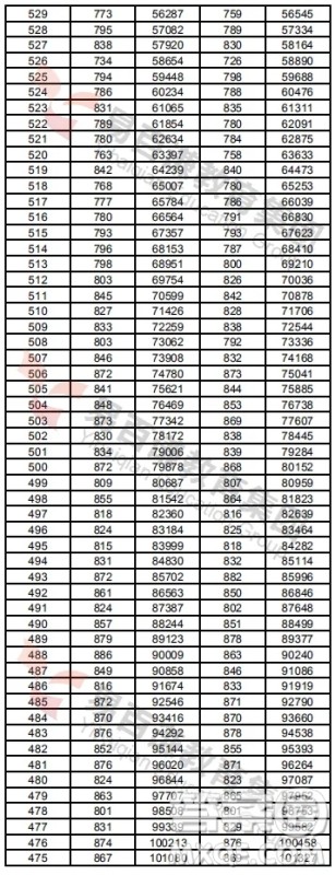 2020年湖南高考一分一段表 2020年湖南高考成绩分布情况 2020年湖南高考一分一段表 2020年湖南高考成绩分布情况