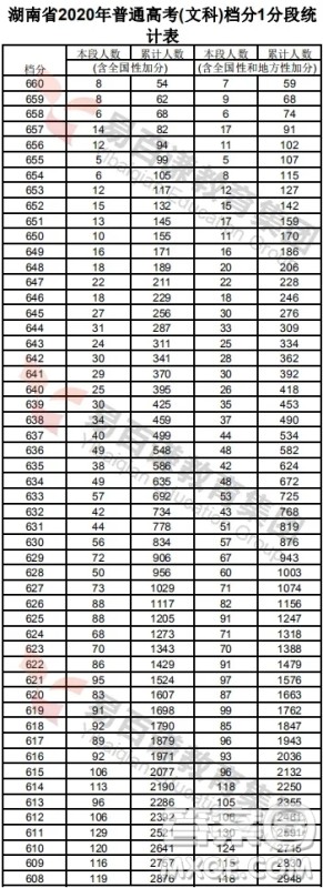 2020年湖南高考一分一段表 2020年湖南高考成绩分布情况 2020年湖南高考一分一段表 2020年湖南高考成绩分布情况