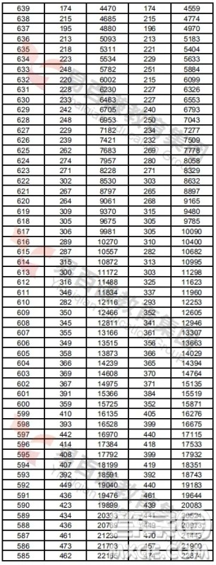 2020年湖南高考一分一段表 2020年湖南高考成绩分布情况 2020年湖南高考一分一段表 2020年湖南高考成绩分布情况