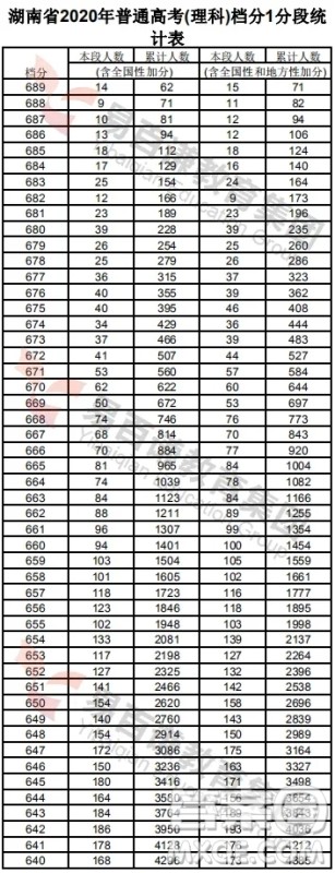 2020年湖南高考一分一段表 2020年湖南高考成绩分布情况 2020年湖南高考一分一段表 2020年湖南高考成绩分布情况