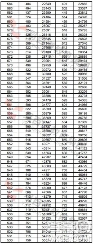 2020年湖南高考一分一段表 2020年湖南高考成绩分布情况 2020年湖南高考一分一段表 2020年湖南高考成绩分布情况
