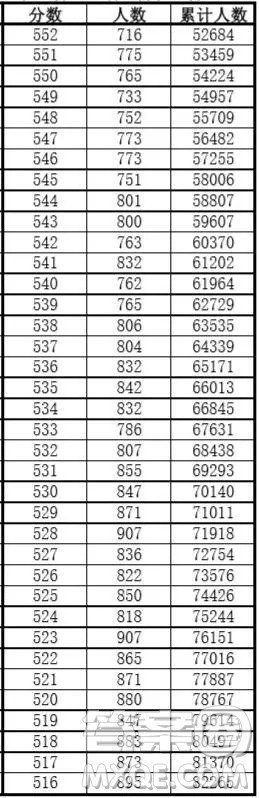 安徽2020年高考成绩文理科一分一段表 2020年安徽高考一分一段表 安徽2020年高考成绩文理科一分一段表 2020年安徽高考一分一段表