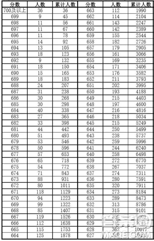 安徽2020年高考成绩文理科一分一段表 2020年安徽高考一分一段表 安徽2020年高考成绩文理科一分一段表 2020年安徽高考一分一段表