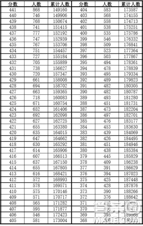安徽2020年高考成绩文理科一分一段表 2020年安徽高考一分一段表 安徽2020年高考成绩文理科一分一段表 2020年安徽高考一分一段表