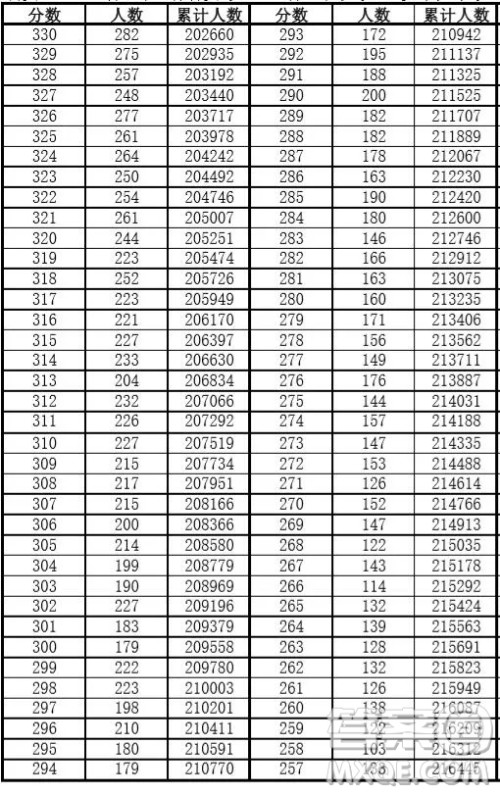 安徽2020年高考成绩文理科一分一段表 2020年安徽高考一分一段表 安徽2020年高考成绩文理科一分一段表 2020年安徽高考一分一段表