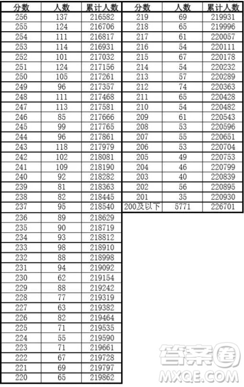 安徽2020年高考成绩文理科一分一段表 2020年安徽高考一分一段表 安徽2020年高考成绩文理科一分一段表 2020年安徽高考一分一段表