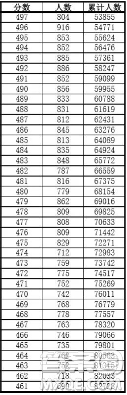 安徽2020年高考成绩文理科一分一段表 2020年安徽高考一分一段表 安徽2020年高考成绩文理科一分一段表 2020年安徽高考一分一段表