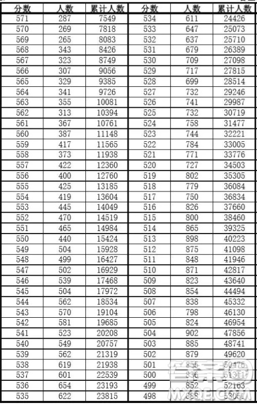 安徽2020年高考成绩文理科一分一段表 2020年安徽高考一分一段表 安徽2020年高考成绩文理科一分一段表 2020年安徽高考一分一段表