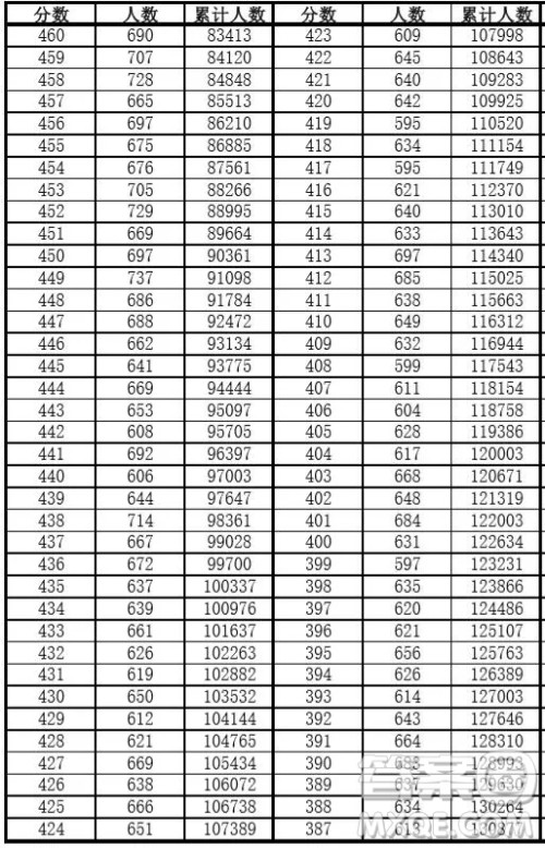 安徽2020年高考成绩文理科一分一段表 2020年安徽高考一分一段表 安徽2020年高考成绩文理科一分一段表 2020年安徽高考一分一段表