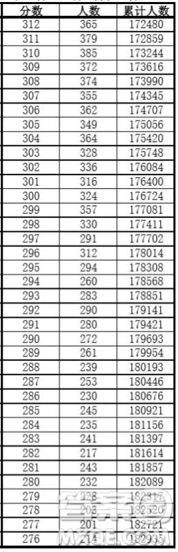 安徽2020年高考成绩文理科一分一段表 2020年安徽高考一分一段表 安徽2020年高考成绩文理科一分一段表 2020年安徽高考一分一段表