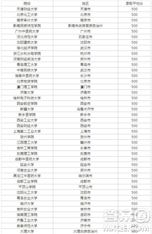2020湖北高考理科500分可以上哪些学校 2020湖北高考理科生500分左右可以上什么大学