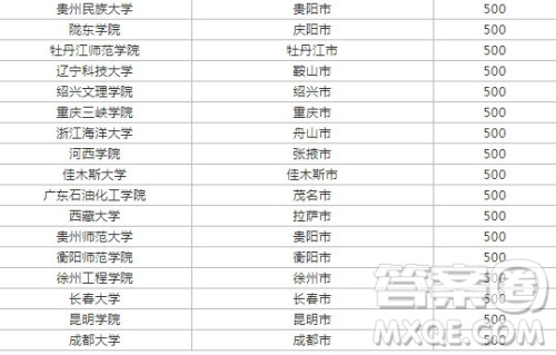 2020湖北高考理科500分可以上哪些学校 2020湖北高考理科生500分左右可以上什么大学