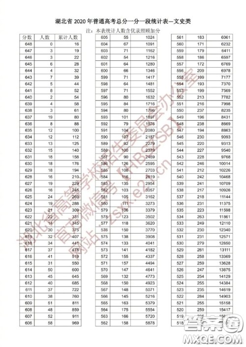 2020湖北高考文科一分一段表 2020湖北高考成绩文科一分一段表最新