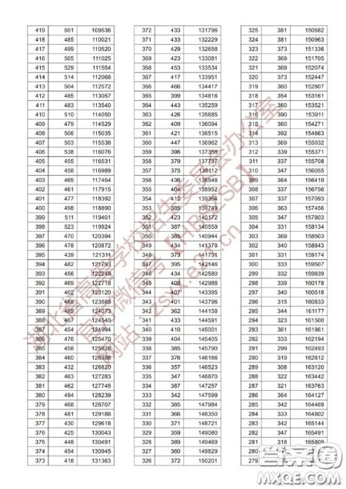 2020湖北高考文科一分一段表 2020湖北高考成绩文科一分一段表最新