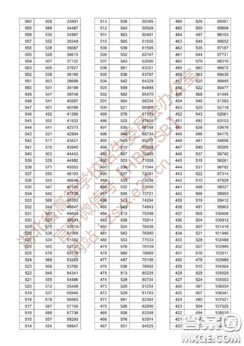 2020湖北高考理科一分一段表 2020湖北高考成绩理科一分一段表最新 2020湖北高考理科一分一段表 2020湖北高考成绩理科一分一段表最新