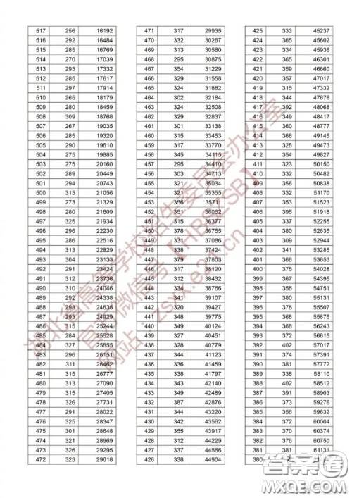 2020湖北高考理科一分一段表 2020湖北高考成绩理科一分一段表最新 2020湖北高考理科一分一段表 2020湖北高考成绩理科一分一段表最新